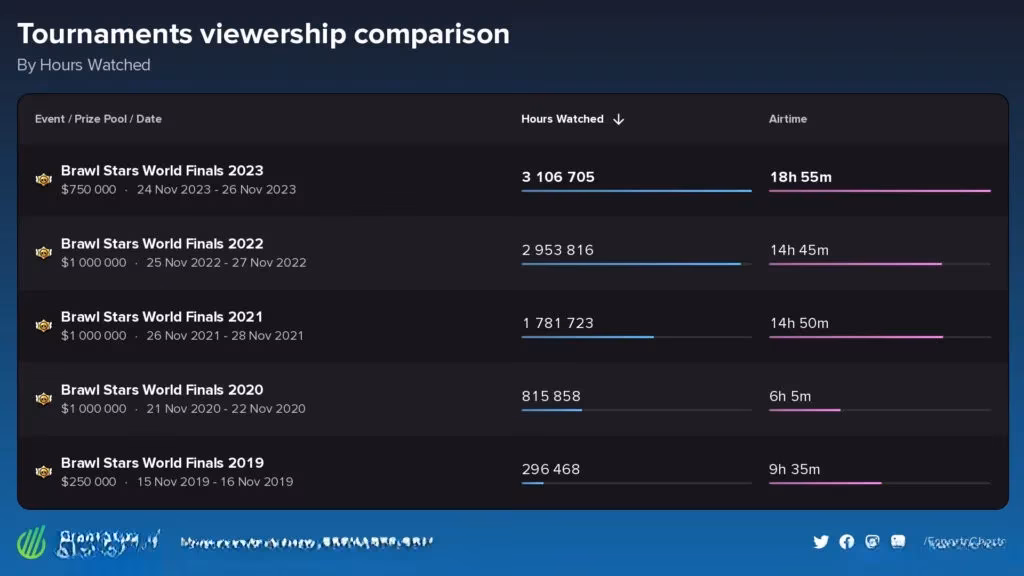 mobile-esports-madness-efg-supercell-s-brawl-stars-blowout-image-2